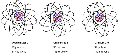 Изотопы урана сколько. Строение изотопа урана 235. Строение атома урана 235. Уран 235 схема атома. Модель атома урана.