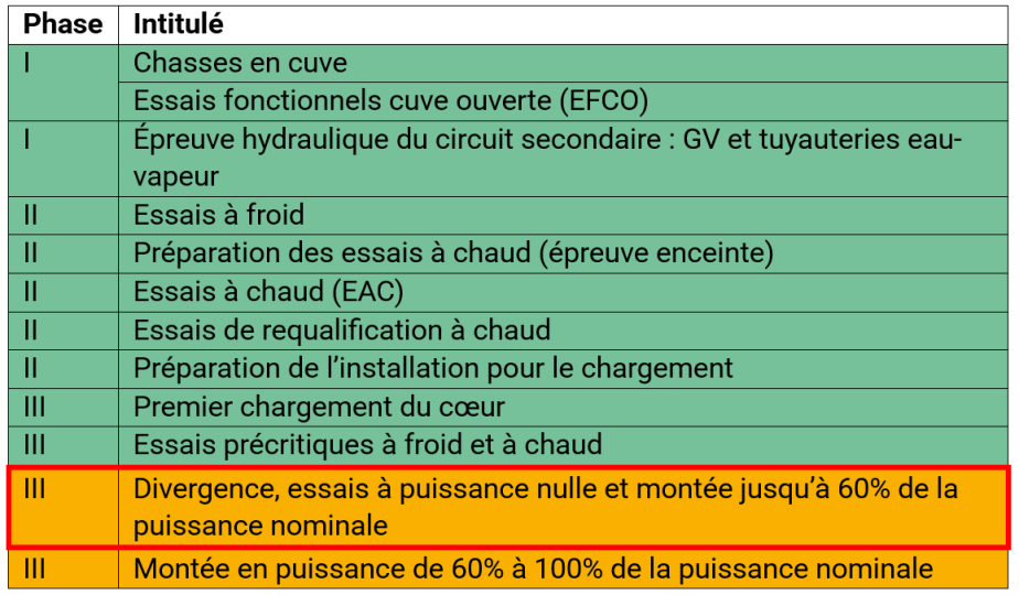 EPR - Essais de démarrage : les principales phases