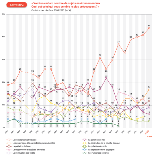 Baromètre 2024 - Les préoccupations environnementales