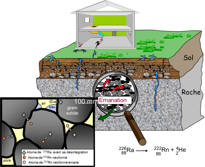 Parcours du radon dans le sol